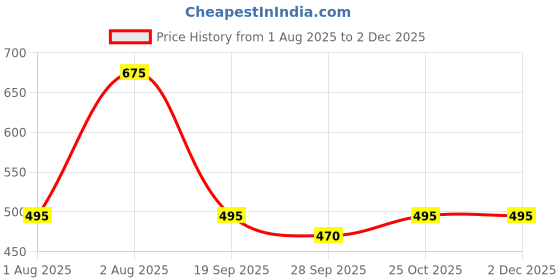 amazon.in jmt wear Swimming Costume for Men | Swimming Shorts for Men| Swimming Trunk for Men, Swimming Cap for Men, Swimming Goggles Form Men, Ear Plug for Swimming, Swimming kit for Men jmt wear Price History Graph from 1 Aug 2025 to 2 Dec 2025
