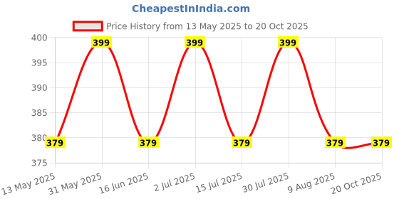 amazon.in JMT Wear Swimming Shorts Trunk (Black) - Beachwear for Men and Women jmt wear Price History Graph from 13 May 2025 to 20 Oct 2025