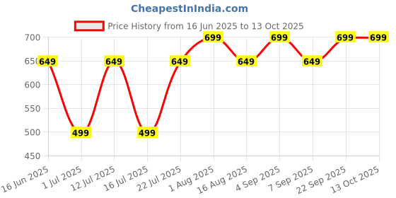 amazon.in JMT Wear Two Piece Swimming Costume for Women with Pads | jmt wear Price History Graph from 16 Jun 2025 to 13 Oct 2025