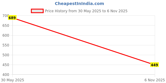 amazon.in jmt wear Women's Lined Fleece Stockings | Thick Fur Thermal Tights for Girls jmt wear Price History Graph from 30 May 2025 to 6 Nov 2025