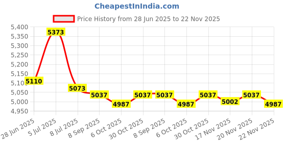 amazon.in JMX Acrylic/PC CCTV Replacement Clear Camera Dome Cover Security Camera Housing Skylight Window (2.9 Inches, Transparent) Price History Graph from 28 Jun 2025 to 22 Nov 2025