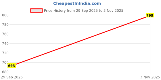amazon.in JN Creations Long WPS4-6 Rechargeable Sealed Lead Acid Battery | 6V 4Ah SLA Battery | Maintenance-Free, High Performance for Toys, Ride-On Cars, Emergency Lights, UPS & General Electronics Price History Graph from 29 Sep 2025 to 3 Nov 2025
