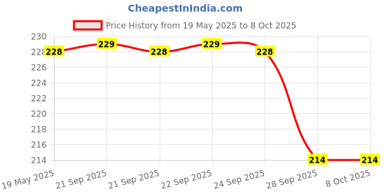 amazon.in JN Tulsi Pure Red Haldi Kumkum Roli for Puja,Tilak, Pack of 4-50gm Each Price History Graph from 19 May 2025 to 8 Oct 2025