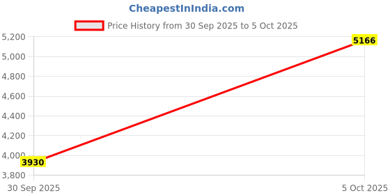 amazon.in JniTyOpt Portable Small Steel Cannon Speaker Supports Bluetooth Advanced Texture and Supports Multiple Devices Such as Mobile Phones and Computers Price History Graph from 30 Sep 2025 to 5 Oct 2025