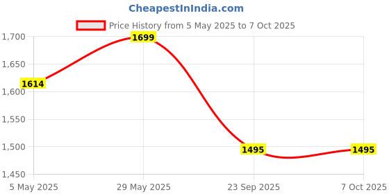 amazon.in JNKC Bulb Camera 1080P WiFi Security Camera, Full HD Video and Audio Recording,Camera for Home, Office Surveillance, Motion Detection/Light Vision/Alarm and Support 64Gb (Bulb Camera) jnkc Price History Graph from 5 May 2025 to 7 Oct 2025