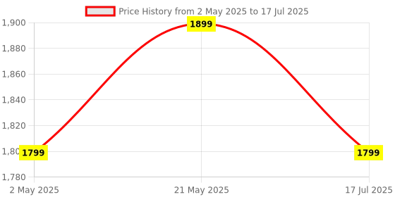 amazon.in JNKC Full HD Wi-Fi Outdoor Security Camera with Adapter, View Remote Auto Tracking 360° Rotation Smart Motion Detection Alarm Alert, 12MP 8 LEDs Zoom. (PTZ) jnkc Price History Graph from 2 May 2025 to 17 Jul 2025