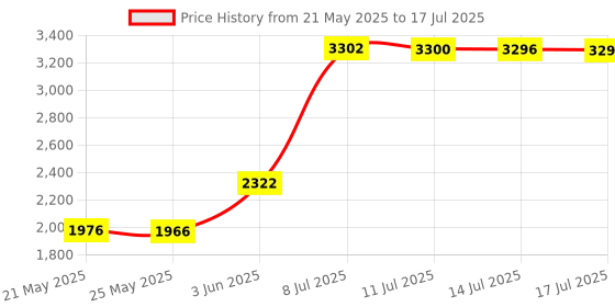 amazon.in JNW Direct Pool and Spa Test Strips - 100 Strip Pack, Test pH, Chlorine, Bromine, Hardness and More, Accurate 6-in-1 Swimming Pool Water Testing Price History Graph from 21 May 2025 to 14 Jul 2025