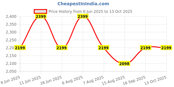 amazon.in JNX Sports The Curse 50 Serving (Green Apple) jnx sports Price History Graph from 6 Jun 2025 to 13 Oct 2025