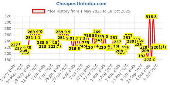 amazon.in JO Almond Cream Soap Pack of 8, 150 gram jo Price History Graph from 1 May 2025 to 17 Oct 2025