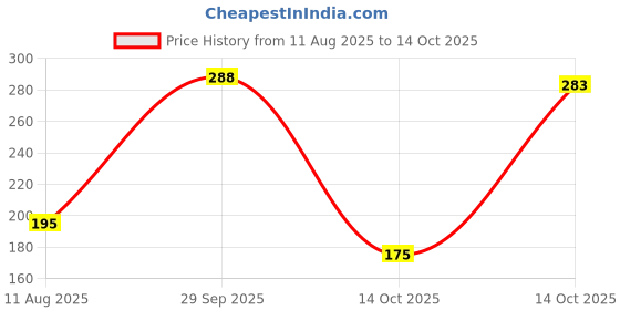 amazon.in Jo Almond Soap, 100g x 4 Price History Graph from 11 Aug 2025 to 14 Oct 2025