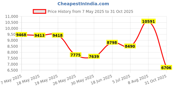 amazon.in Jo-Ann Stores Logan Fitting Tool logan Price History Graph from 7 May 2025 to 31 Oct 2025
