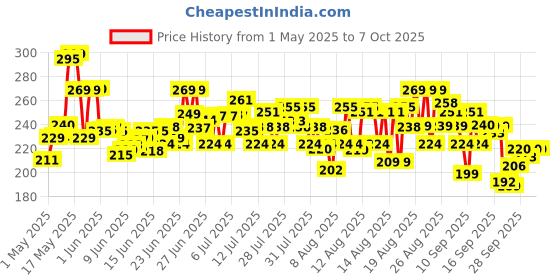 amazon.in JO Lime Fresh Soap (Pack of 8), 150 gram jo Price History Graph from 1 May 2025 to 6 Oct 2025
