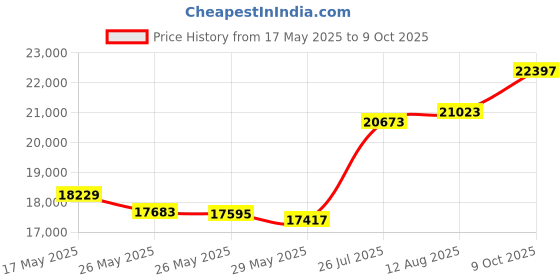 amazon.in Jo Malone Basil & Neroli By Malone, 1 Oz Cologne Spray Unisex Without Box Price History Graph from 17 May 2025 to 9 Oct 2025