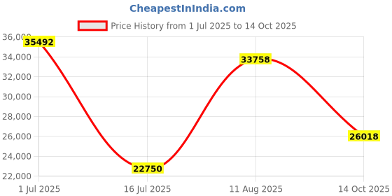 amazon.in Jo Malone Basil & Neroli Cologne 100ml / 3.4 oz Price History Graph from 1 Jul 2025 to 14 Oct 2025
