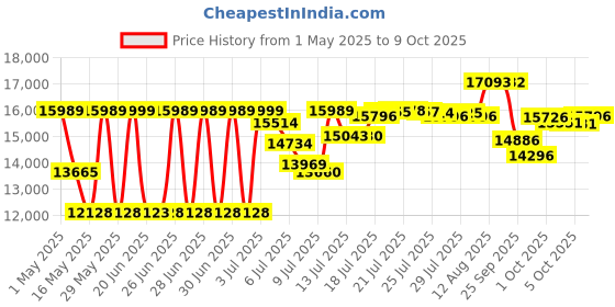 amazon.in Jo Malone English Pear & Freesia Cologne Spray For Women (Originally Without Box) 100ml/3.4oz jo malone Price History Graph from 1 May 2025 to 9 Oct 2025