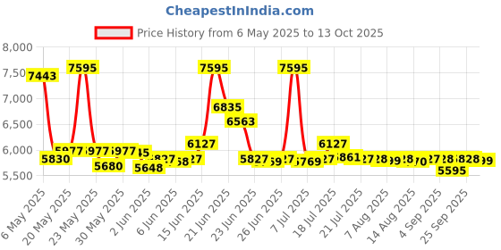 amazon.in Jo Malone Lime Basil and Mandarin Cologne 9ml Price History Graph from 6 May 2025 to 13 Oct 2025