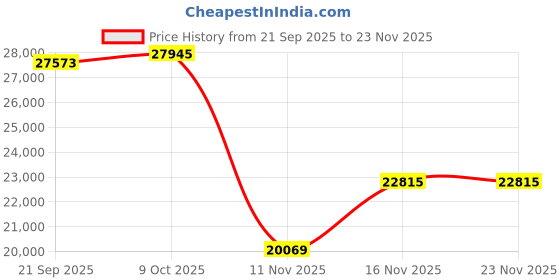 amazon.in Jo Malone London Mimosa & Cardamom Cologne Spray 3.4 Oz/ 100 Ml Price History Graph from 21 Sep 2025 to 22 Nov 2025