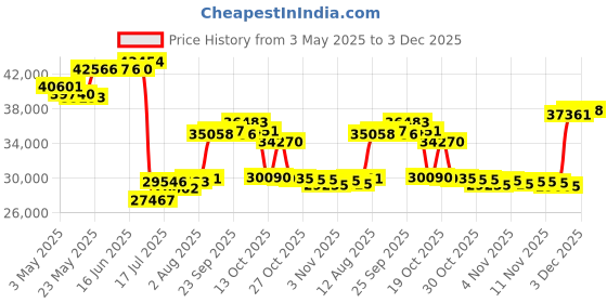 amazon.in Jo Malone Oud & Bergamot Cologne 3.4 Oz. Spray Price History Graph from 3 May 2025 to 3 Dec 2025