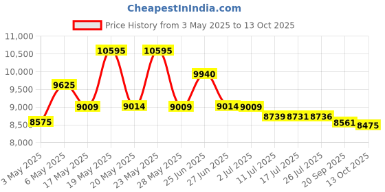 amazon.in Jo Malone Pomegranate Noir Cologne 1.0 oz Cologne Spray Price History Graph from 3 May 2025 to 13 Oct 2025