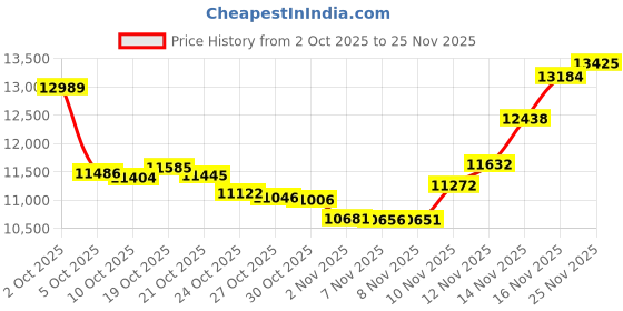 amazon.in Jo Malone Wild Bluebell Cologne 1.0 oz Cologne Spray Price History Graph from 2 Oct 2025 to 25 Nov 2025