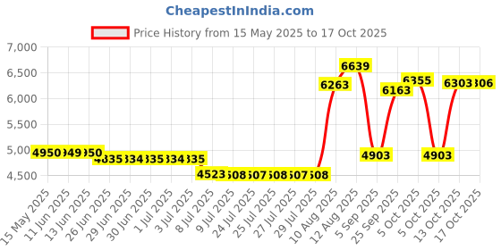 amazon.in joann hoffman Dance of The Dragonflies, Multi joann hoffman Price History Graph from 15 May 2025 to 13 Oct 2025