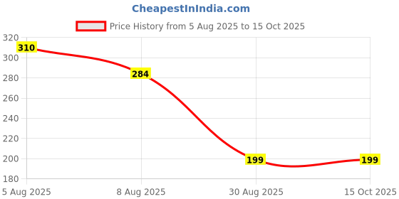 amazon.in Joayo Original Rapokki (Ramen+Topokki) 145g, Pack of 1 | Made with Authentic Korean Rice Cake & Ramen | The Product of Korea Price History Graph from 5 Aug 2025 to 14 Oct 2025