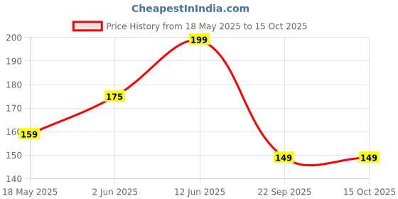 amazon.in Jobber Car Glass Mirror Blind Spot, 360° Mirror, Rear View Convex Mirror, Parking Mirror For Car, 2 Inch Round HD Glass Accessories Frameless 3R Original Suitable All Cars, Trucks, Vans (Round-Pack-2) Price History Graph from 18 May 2025 to 15 Oct 2025