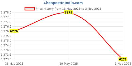 amazon.in Jobst Medical Legware Stockings Relief Compression Knee High 20-30 mm Hg Open Toe Beige - Medium by BEIERSDORF-JOBST INC. Price History Graph from 18 May 2025 to 3 Nov 2025