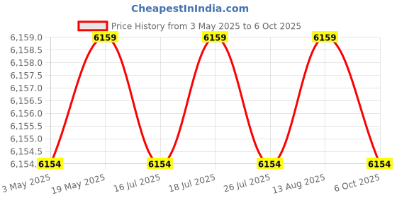 amazon.in Jobst Relief KNEE HIGH Moderate Compression 15-20 Open Toe Silky Beige/Large Price History Graph from 3 May 2025 to 6 Oct 2025