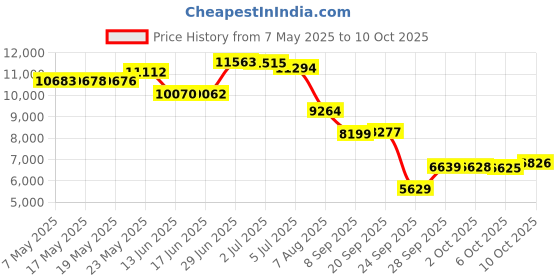 amazon.in Jobst Relief Knee High Support Socks - (20-30 mmHg) BEIGE - LARGE - OPEN TOE Price History Graph from 7 May 2025 to 10 Oct 2025