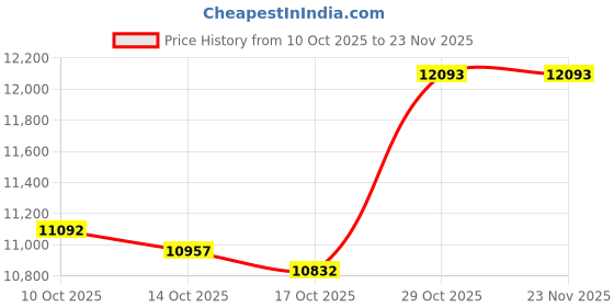 amazon.in Jobst Relief THIGH HIGH - Firm Compression 20-30mmHg S Open-Toe with Silicone Band Beige Price History Graph from 10 Oct 2025 to 22 Nov 2025