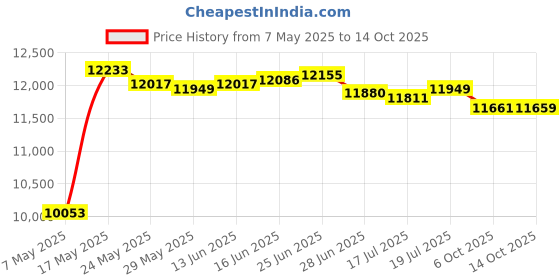 amazon.in JOCCIK Diaper Pail Refill Bags 34 Bags 1020 Counts Compatible with Arm&Hammer Disposal System, 100% Lock Odor, Seal and Toss joccik Price History Graph from 7 May 2025 to 14 Oct 2025