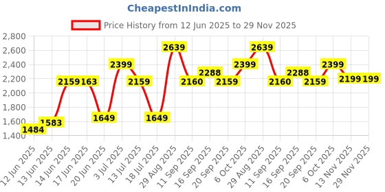 amazon.in tommy hilfiger Jocelyn Plus Women's PU Wallet Salmon Pink tommy hilfiger Price History Graph from 12 Jun 2025 to 28 Nov 2025