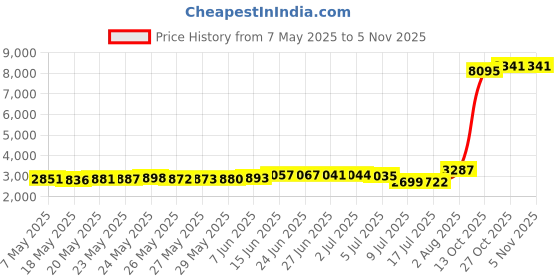 amazon.in JOCHUI XB Series X Console Controllers Skins Sticker Sticker Horror Wrap Vinyl for XB Series X Halloween Console Jason Michael jochui Price History Graph from 7 May 2025 to 5 Nov 2025