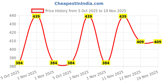 amazon.in jockey 1009 Men's Super Combed Cotton Rib Solid Brief with Stay Fresh Properties (Pack of 2) jockey Price History Graph from 5 Oct 2025 to 18 Nov 2025