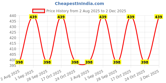 amazon.in jockey 1010 Men's Super Combed Cotton Solid Brief with Stay Fresh Properties (Pack of 2) jockey Price History Graph from 2 Aug 2025 to 2 Dec 2025