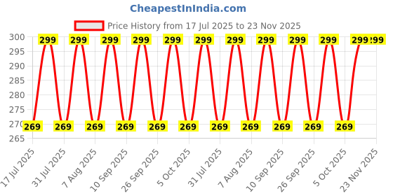 amazon.in jockey 1015 Men's Super Combed Cotton Rib Solid Trunk with Stay Fresh Properties jockey Price History Graph from 17 Jul 2025 to 23 Nov 2025