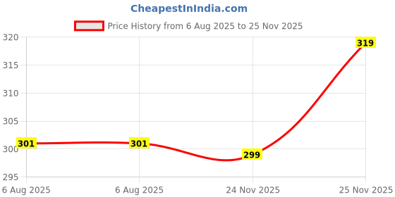 amazon.in jockey 1017 Men's Super Combed Cotton Rib Solid Boxer Brief with Stay Fresh Properties jockey Price History Graph from 6 Aug 2025 to 25 Nov 2025