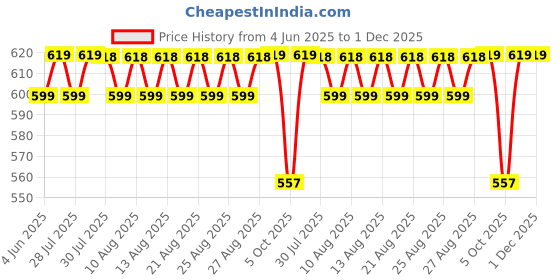 amazon.in jockey 1017 Men's Super Combed Cotton Rib Solid Boxer Brief with Stay Fresh Properties (Pack of 2) jockey Price History Graph from 4 Jun 2025 to 30 Nov 2025