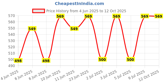 amazon.in jockey 1242 Women's Wirefree Non Padded Super Combed Cotton Elastane Stretch Medium Coverage Cross Over Everyday Bra with Adjustable Straps jockey Price History Graph from 4 Jun 2025 to 10 Oct 2025