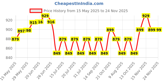 amazon.in jockey 1300 Women's Super Combed Cotton Elastane Stretch Slim Fit Printed Capri with Side Pockets jockey Price History Graph from 15 May 2025 to 23 Nov 2025