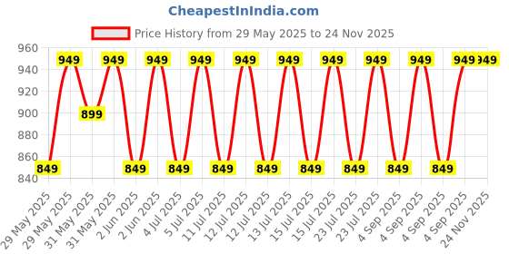 amazon.in Jockey 1302 Women's Super Combed Cotton Elastane Stretch Relaxed Fit Trackpants with Side Pockets jockey Price History Graph from 29 May 2025 to 23 Nov 2025
