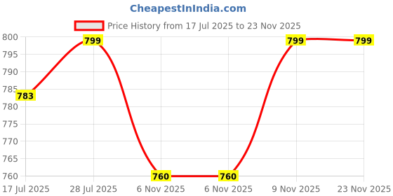amazon.in jockey 1378 Women's Wirefree Padded Super Combed Cotton Elastane Stretch Full Coverage Racer Back Active Bra with Stay Fresh and Moisture Move Treatment jockey Price History Graph from 17 Jul 2025 to 23 Nov 2025