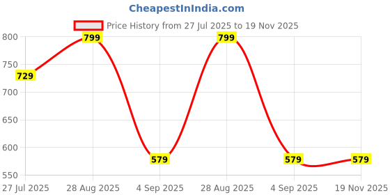 amazon.in jockey 1378 Women's Wirefree Padded Super Combed Cotton Elastane Stretch Full Coverage Racer Back Active Bra with Stay Fresh and Moisture Move Treatment jockey Price History Graph from 27 Jul 2025 to 19 Nov 2025