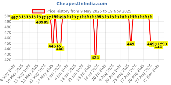 amazon.in jockey 1406 Women's High Coverage Super Combed Cotton Mid Waist Hipster with Concealed Waistband and Stay Fresh Treatment (Pack of 3_Colors & Prints May Vary) jockey Price History Graph from 9 May 2025 to 18 Nov 2025