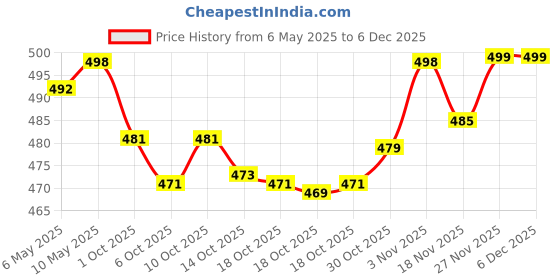 amazon.in jockey 1406 Women's High Coverage Super Combed Cotton Mid Waist Hipster with Concealed Waistband and Stay Fresh Treatment (Pack of 3_Colors & Prints May Vary) jockey Price History Graph from 6 May 2025 to 5 Dec 2025