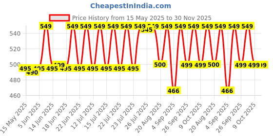 amazon.in jockey 1410 Women's Medium Coverage Super Combed Cotton Mid Waist Bikini with Concealed Waistband (Pack of 3_Colors & Prints May Vary) jockey Price History Graph from 15 May 2025 to 30 Nov 2025