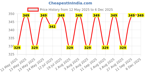 amazon.in jockey 1529 Women's High Coverage Super Combed Cotton Elastane Stretch Mid Waist Shorties with Concealed Waistband jockey Price History Graph from 12 May 2025 to 5 Dec 2025
