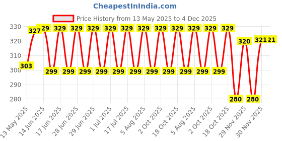 amazon.in jockey 1529 Women's High Coverage Super Combed Cotton Elastane Stretch Mid Waist Shorties with Concealed Waistband jockey Price History Graph from 13 May 2025 to 3 Dec 2025