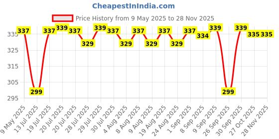 amazon.in jockey 1529 Women's High Coverage Super Combed Cotton Elastane Stretch Mid Waist Shorties with Concealed Waistband jockey Price History Graph from 9 May 2025 to 26 Nov 2025